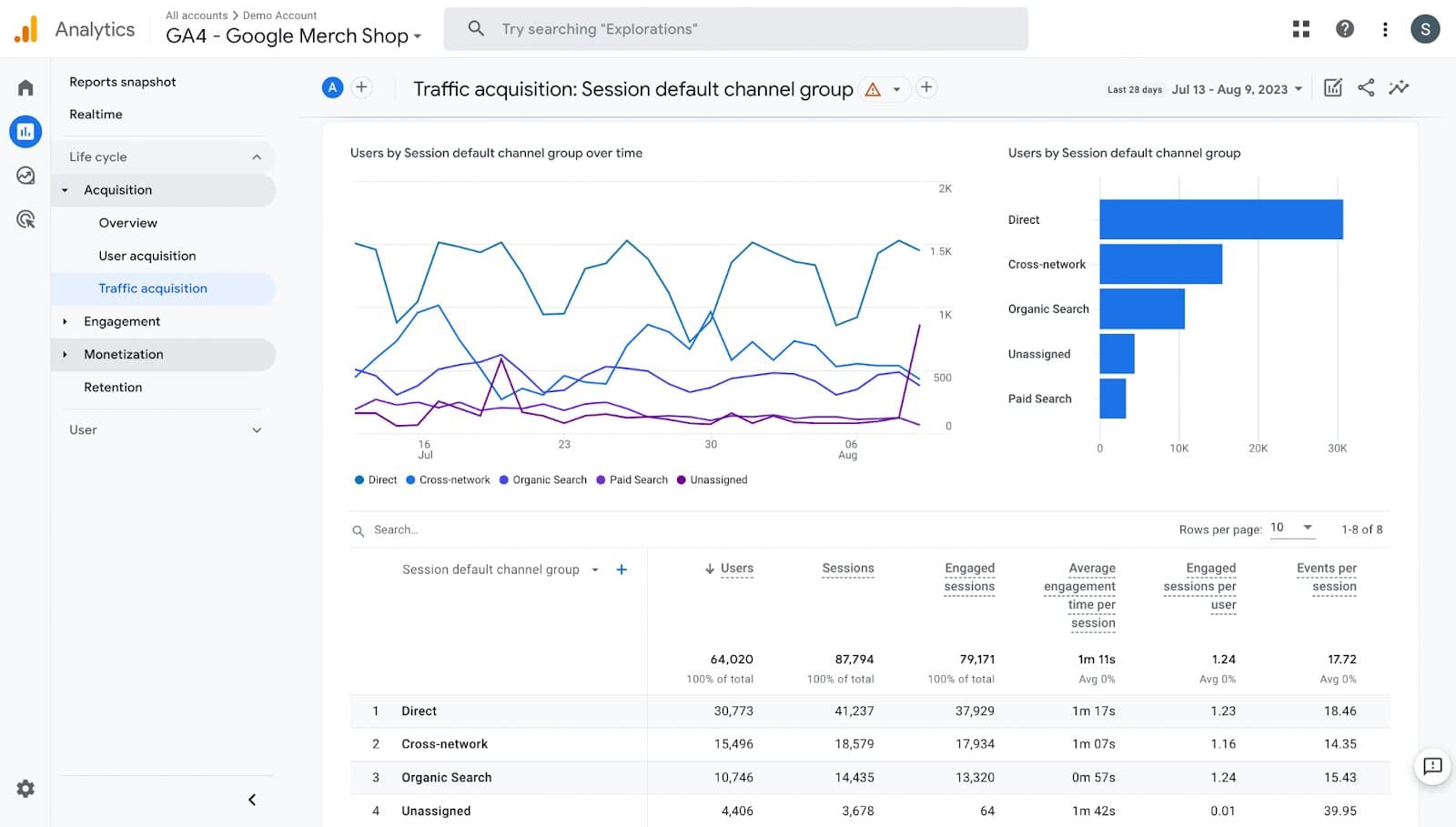 A Google Analytics 4 traffic report: charts, tables and a hundred metrics