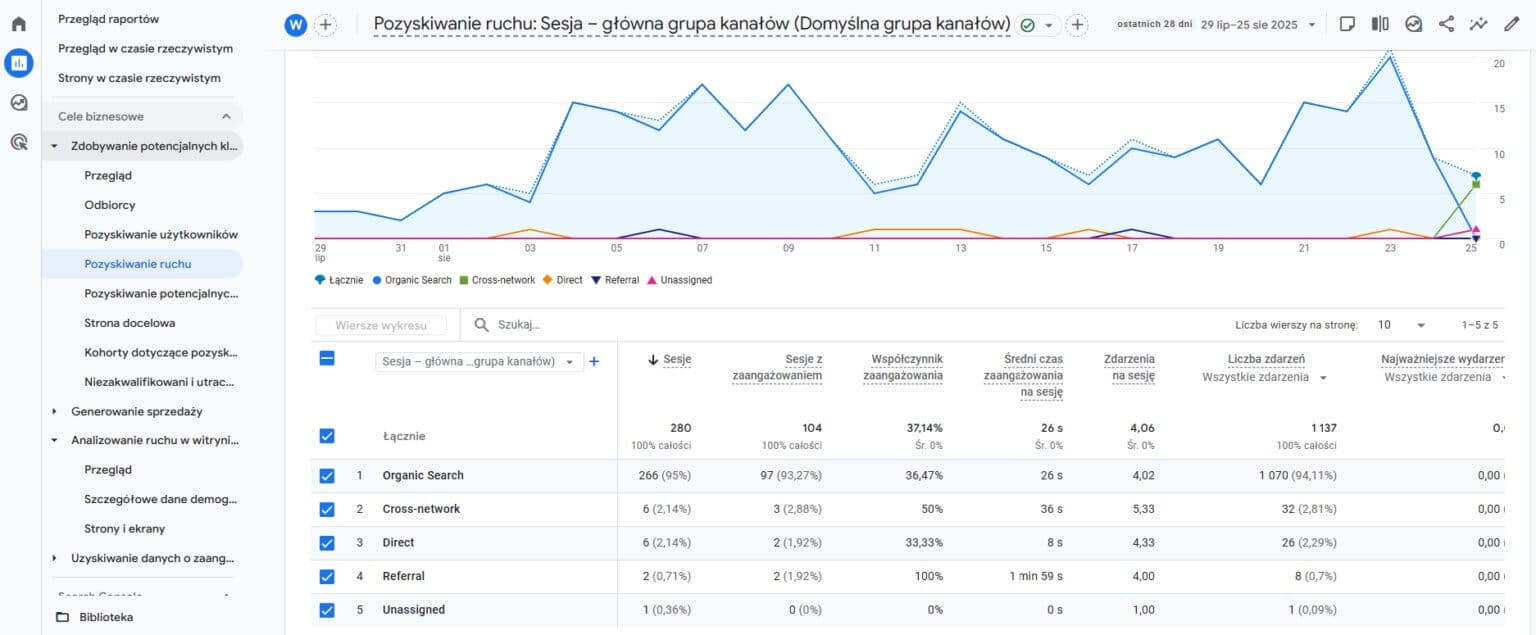 Real Google Analytics 4 report — complex, hard to read